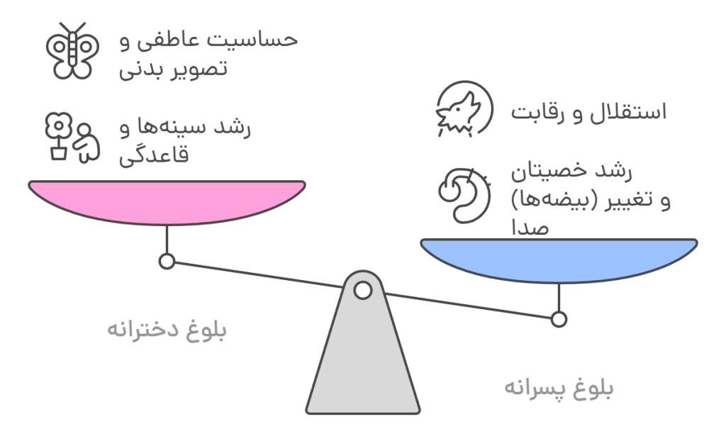 مقایسه تغییرات جسمانی و روانی در بلوغ دختران و پسران.