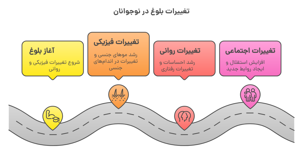 تغییرات بلوغ در نوجوانان