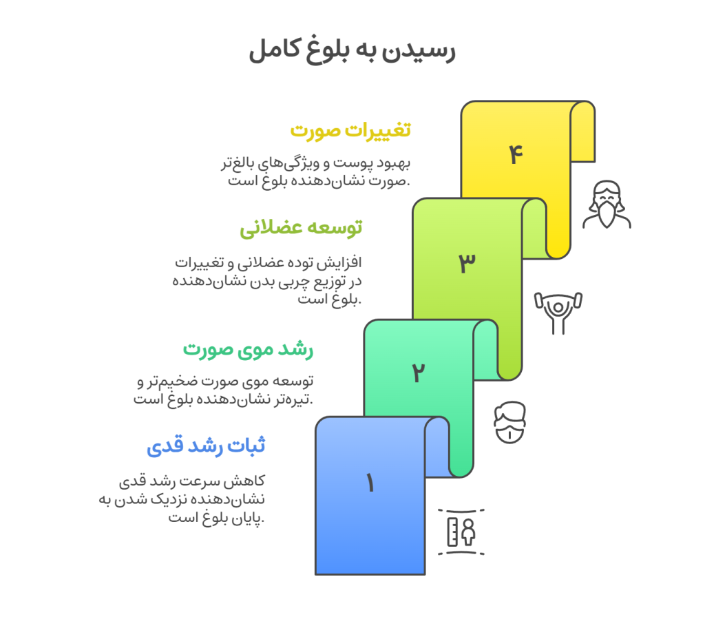 اینفوگرافی علائم جسمی پایان بلوغ در پسران