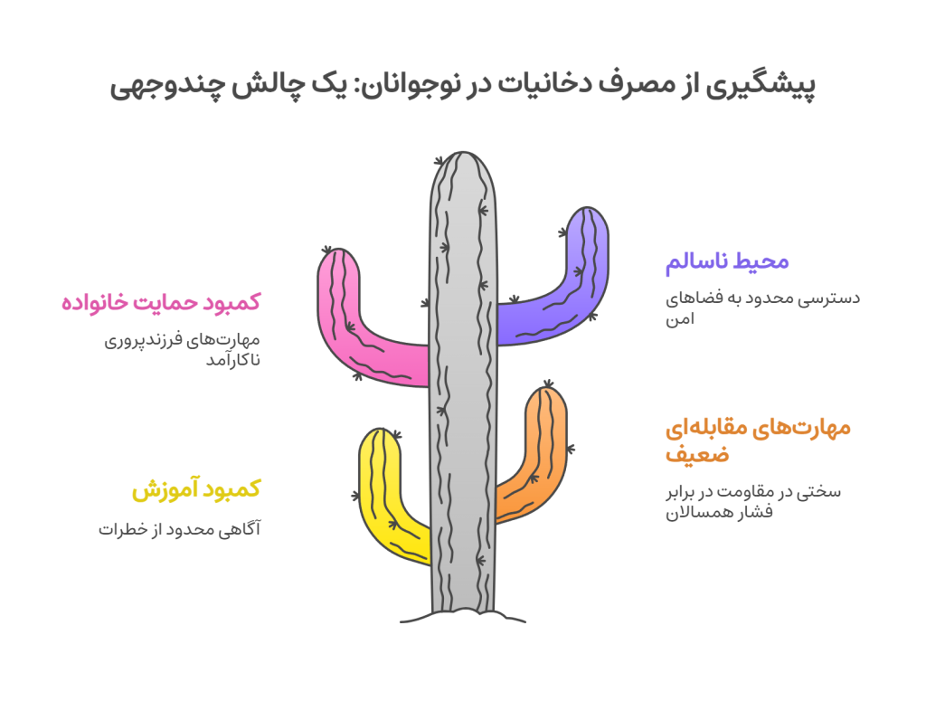 پیشگیری از مصرف دخانیات در نوجوانان